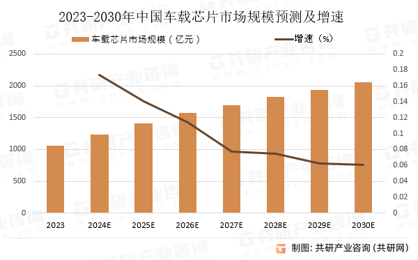 2023-2030年中国车载芯片市场规模预测及增速