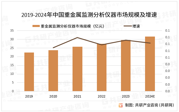 2019-2024年中国重金属监测分析仪器市场规模及增速