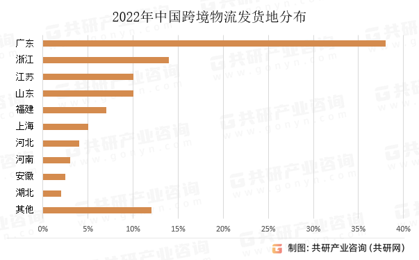 2022年中国跨境物流发货地分布