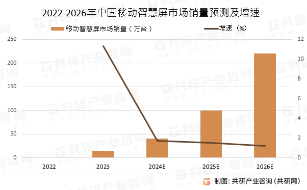 2022-2026年中国移动智慧屏市场销量预测及增速