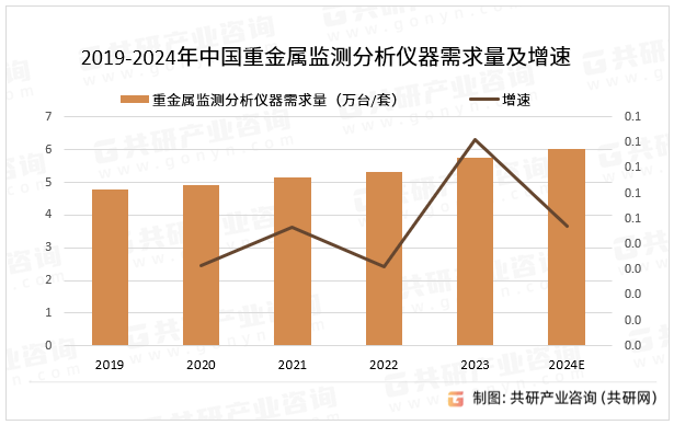 2019-2024年中国重金属监测分析仪器需求量及增速