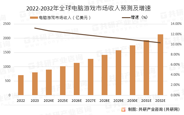 2022-2032年全球电脑游戏市场收入预测及增速