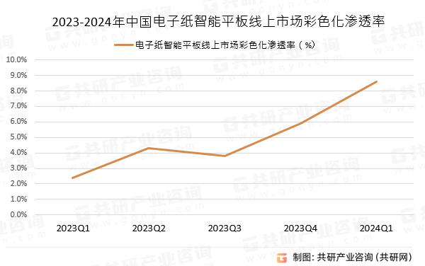 2023-2024年中国电子纸智能平板线上市场彩色化渗透率