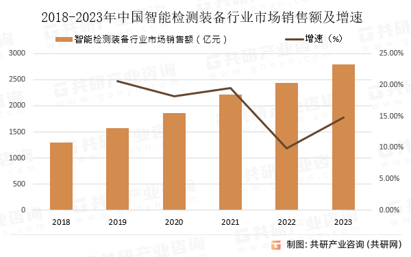 2018-2023年中国智能检测装备行业市场销售额及增速