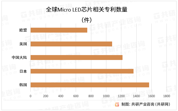 全球Micro LED芯片相关专利数量