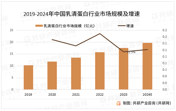 2019-2024年中国乳清蛋白行业市场规模及增速