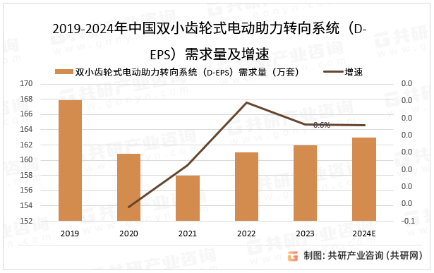 2019-2024年中国双小齿轮式电动助力转向系统（D-EPS）需求量及增速