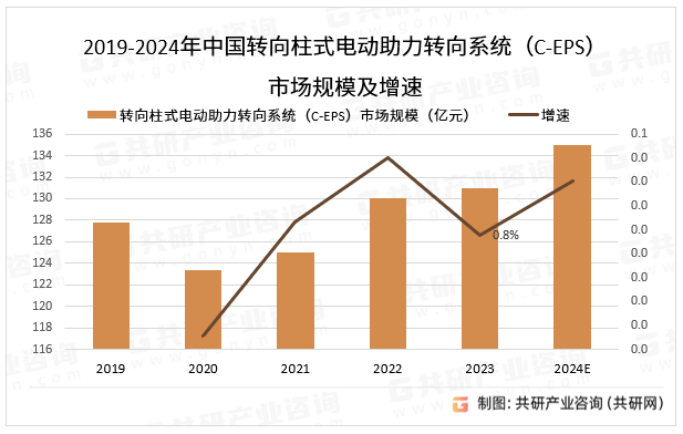 2019-2024年中国转向柱式电动助力转向系统（C-EPS）市场规模及增速