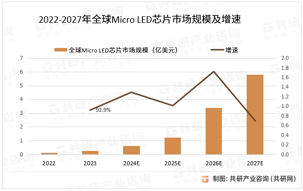 2022-2027年全球Micro LED芯片市场规模及增速