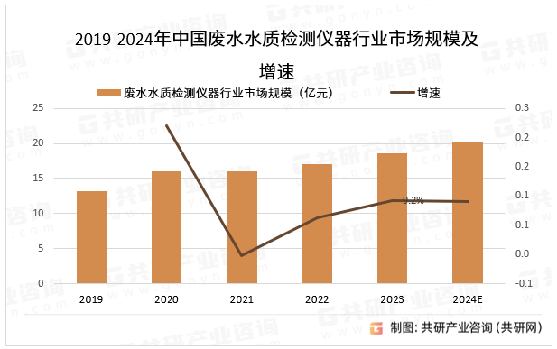 2019-2024年中国废水水质检测仪器行业市场规模及增速