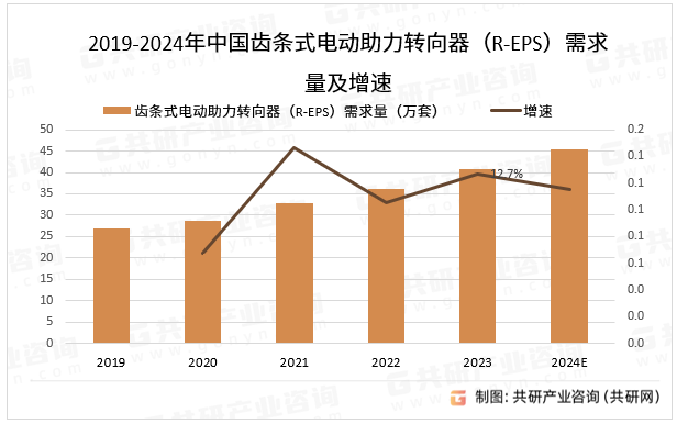 2019-2024年中国齿条式电动助力转向器（R-EPS）需求量及增速