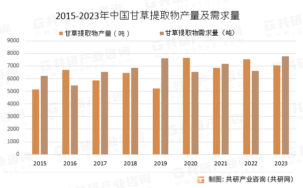 2015-2023年中国甘草提取物产量及需求量