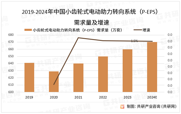 2019-2024年中国小齿轮式电动助力转向系统（P-EPS）需求量及增速