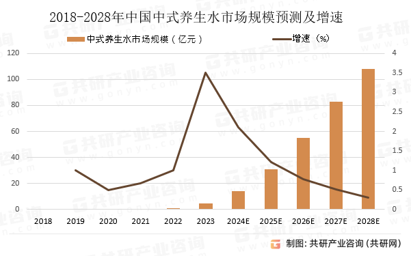 2018-2028年中国中式养生水市场规模预测及增速