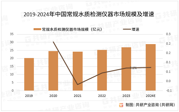 2019-2024年中国常规水质检测仪器市场规模及增速