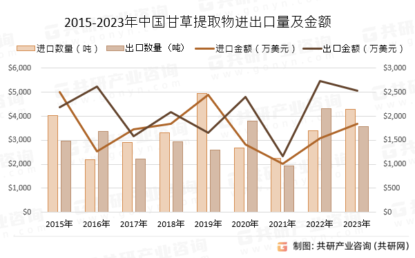 2015-2023年中国甘草提取物进出口量及金额