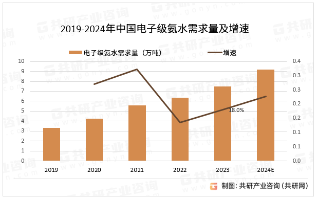2019-2024年中国电子级氨水需求量及增速