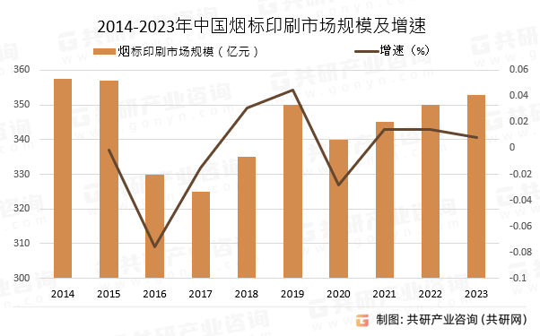 2014-2023年中国烟标印刷市场规模及增速