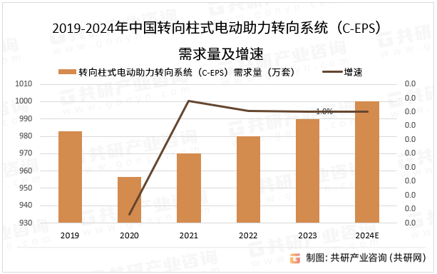 2019-2024年中国转向柱式电动助力转向系统（C-EPS）需求量及增速