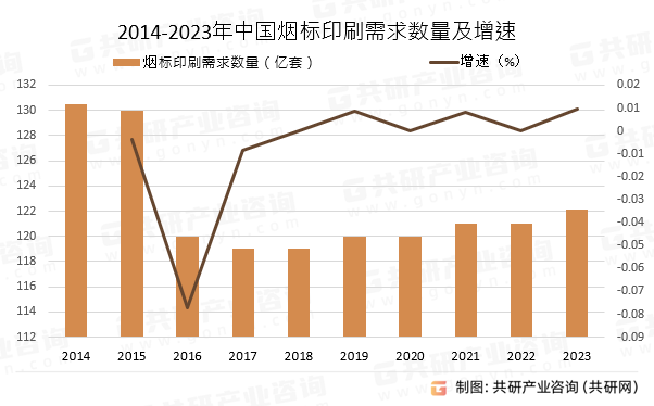 2014-2023年中国烟标印刷需求数量及增速