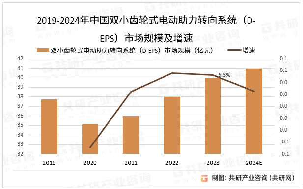 2019-2024年中国双小齿轮式电动助力转向系统（D-EPS）市场规模及增速