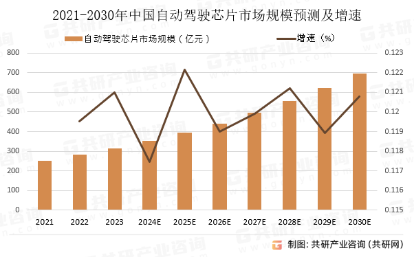 2021-2030年中国自动驾驶芯片市场规模预测及增速