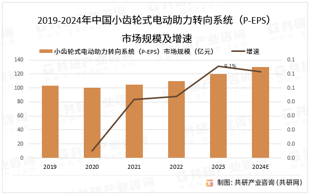2019-2024年中国小齿轮式电动助力转向系统（P-EPS）市场规模及增速