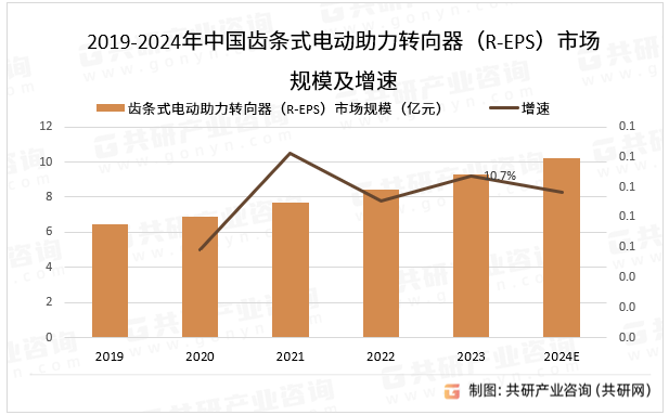 2019-2024年中国齿条式电动助力转向器（R-EPS）市场规模及增速