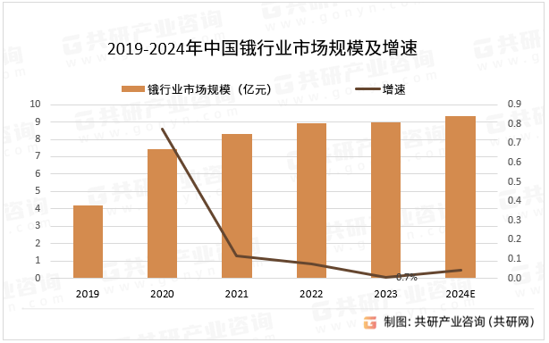 2019-2024年中国锇行业市场规模及增速