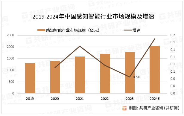 2019-2024年中国感知智能行业市场规模及增速