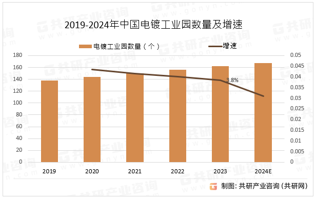 2019-2024年中国电镀工业园数量及增速
