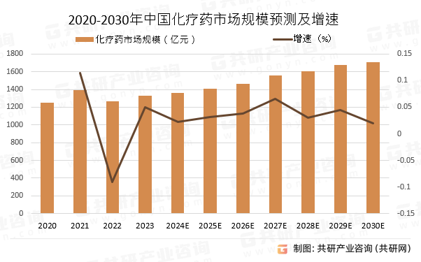 2020-2030年中国化疗药市场规模预测及增速