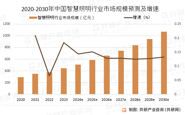 2020-2030年中国智慧照明行业市场规模预测及增速