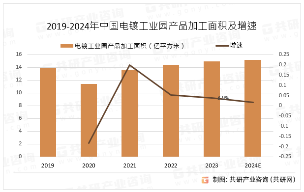 2019-2024年中国电镀工业园产品加工面积及增速