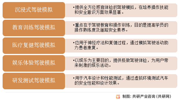 虚拟现实驾驶模拟器行业分类