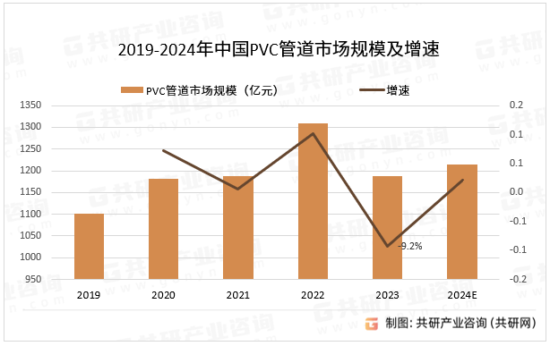 2019-2024年中国PVC管道市场规模及增速