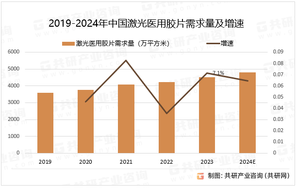 2019-2024年中国激光医用胶片需求量及增速