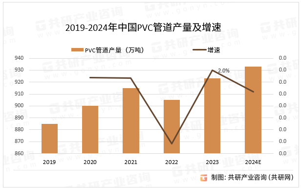 2019-2024年中国PVC管道产量及增速