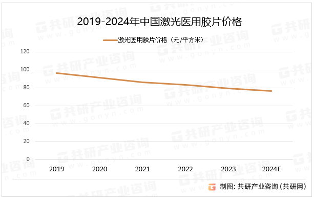 2019-2024年中国激光医用胶片价格