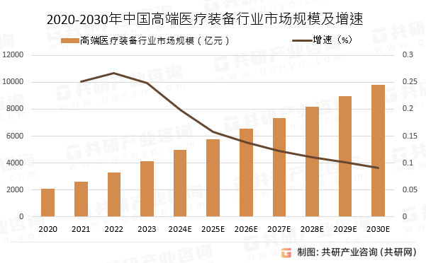 2020-2030年中国高端医疗装备行业市场规模预测及增速