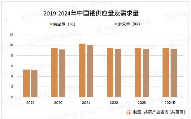 2019-2024年中国锇供应量及需求量