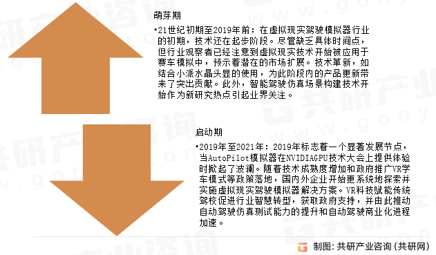 虚拟现实驾驶模拟器发展历程