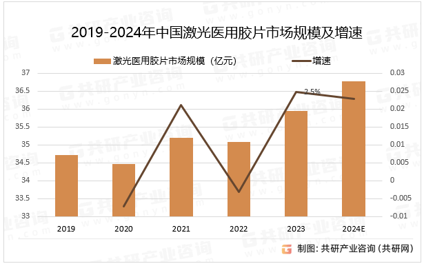 2019-2024年中国激光医用胶片市场规模及增速
