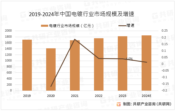 2019-2024年中国电镀行业市场规模及增速