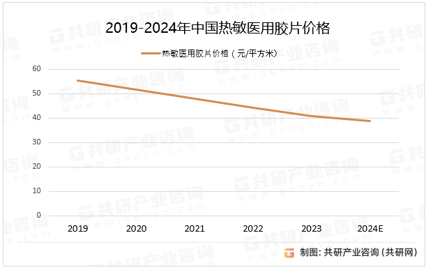 2019-2024年中国热敏医用胶片价格