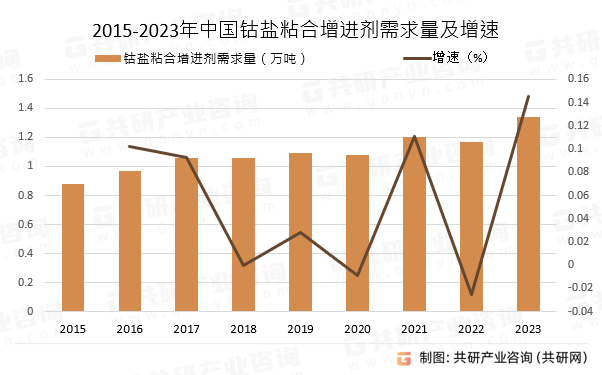 2015-2023年中国钴盐粘合增进剂需求量及增速