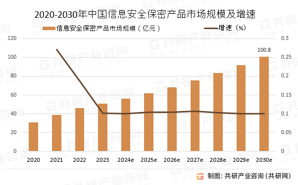 2020-2030年中国信息安全保密产品市场规模预测及增速