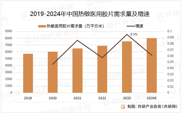 2019-2024年中国热敏医用胶片需求量及增速