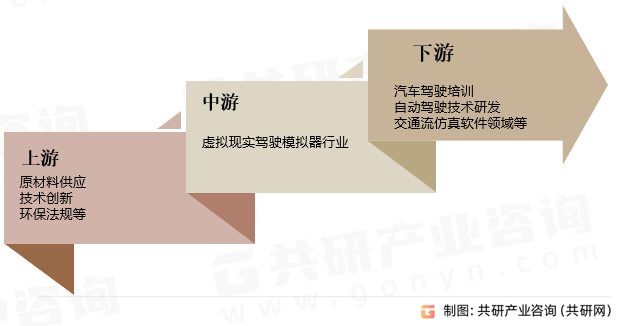 虚拟现实驾驶模拟器产业链
