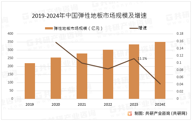 2019-2024年中国弹性地板市场规模及增速